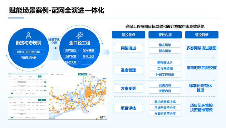 配网全演进一体化