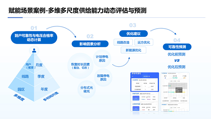 多维多尺度供给能力动态评估与预测