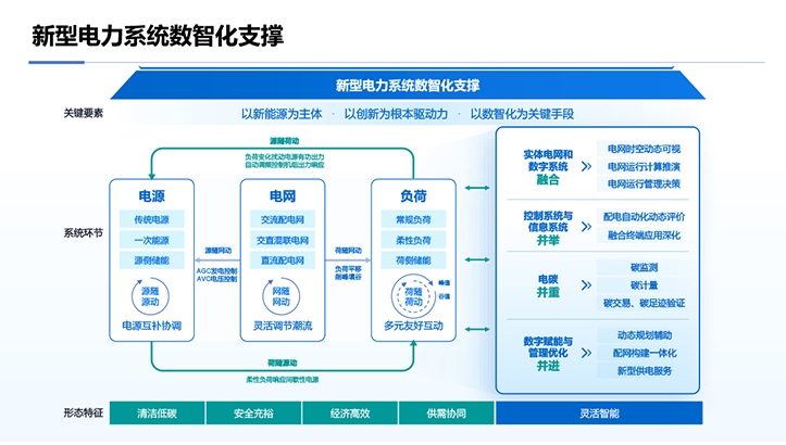 新型电力系统数智化支撑