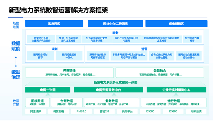 运营解决方案框架